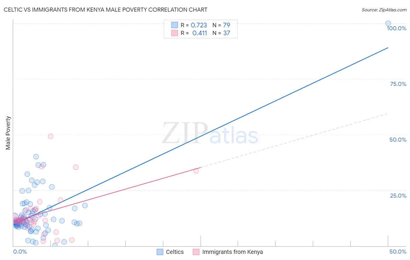 Celtic vs Immigrants from Kenya Male Poverty