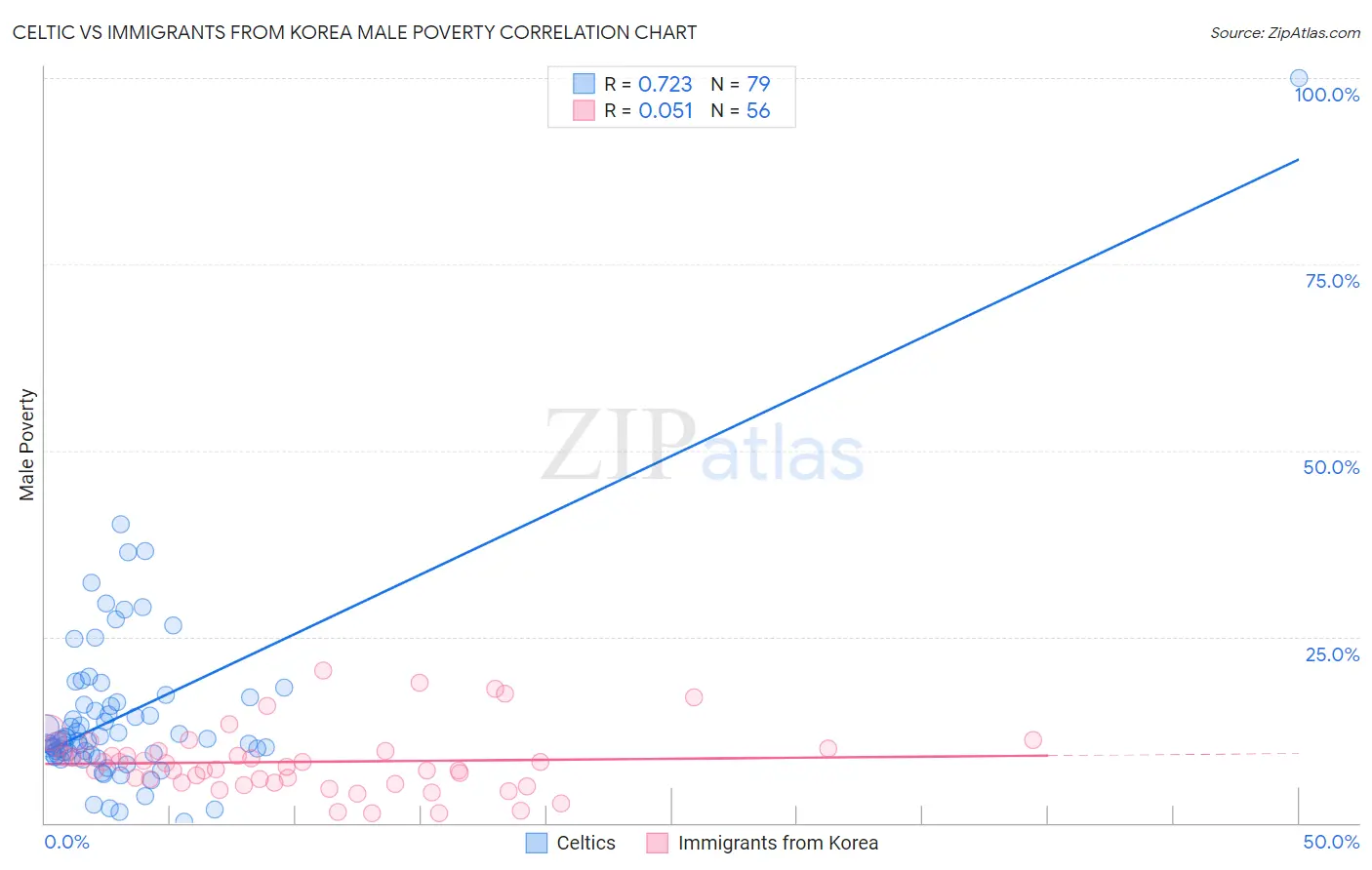 Celtic vs Immigrants from Korea Male Poverty