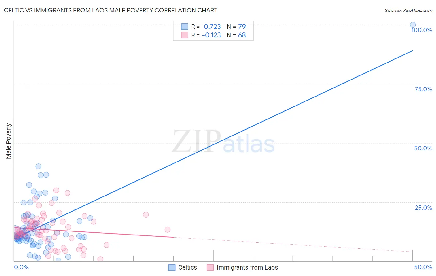 Celtic vs Immigrants from Laos Male Poverty