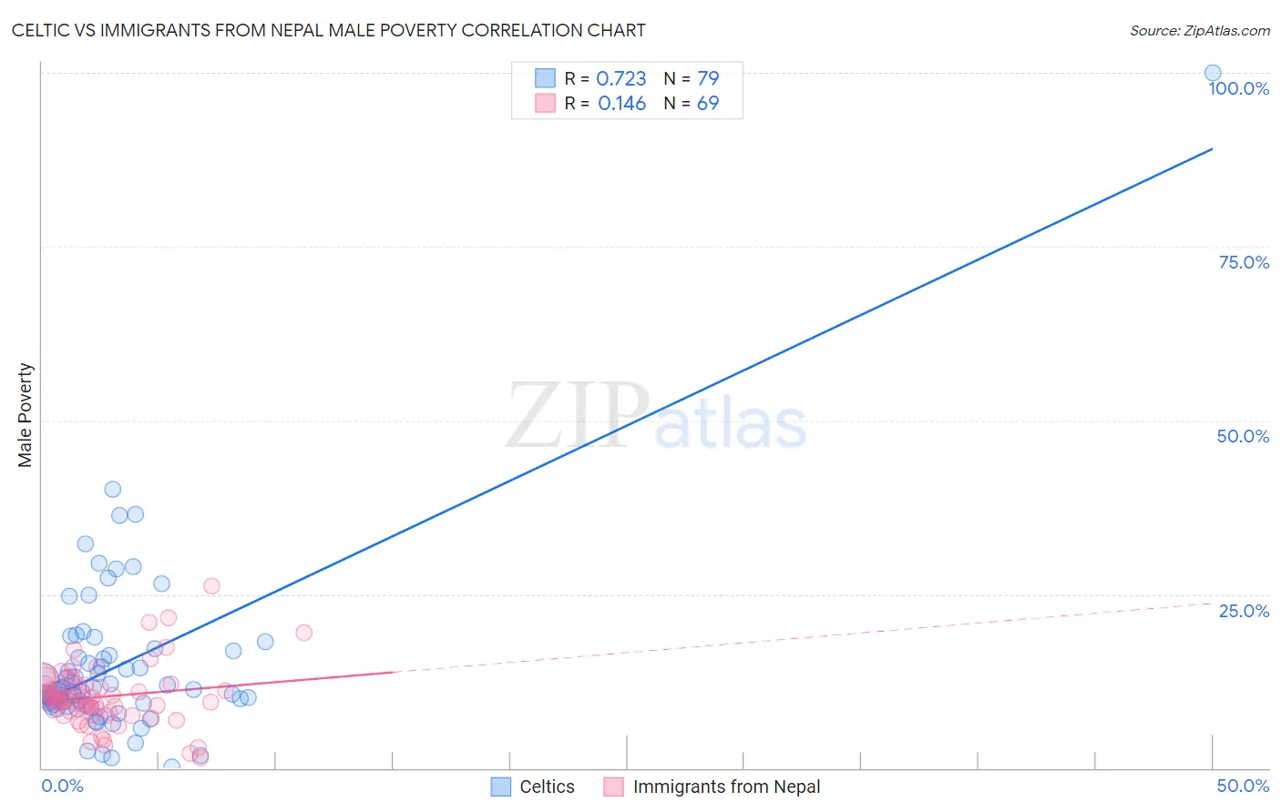 Celtic vs Immigrants from Nepal Male Poverty