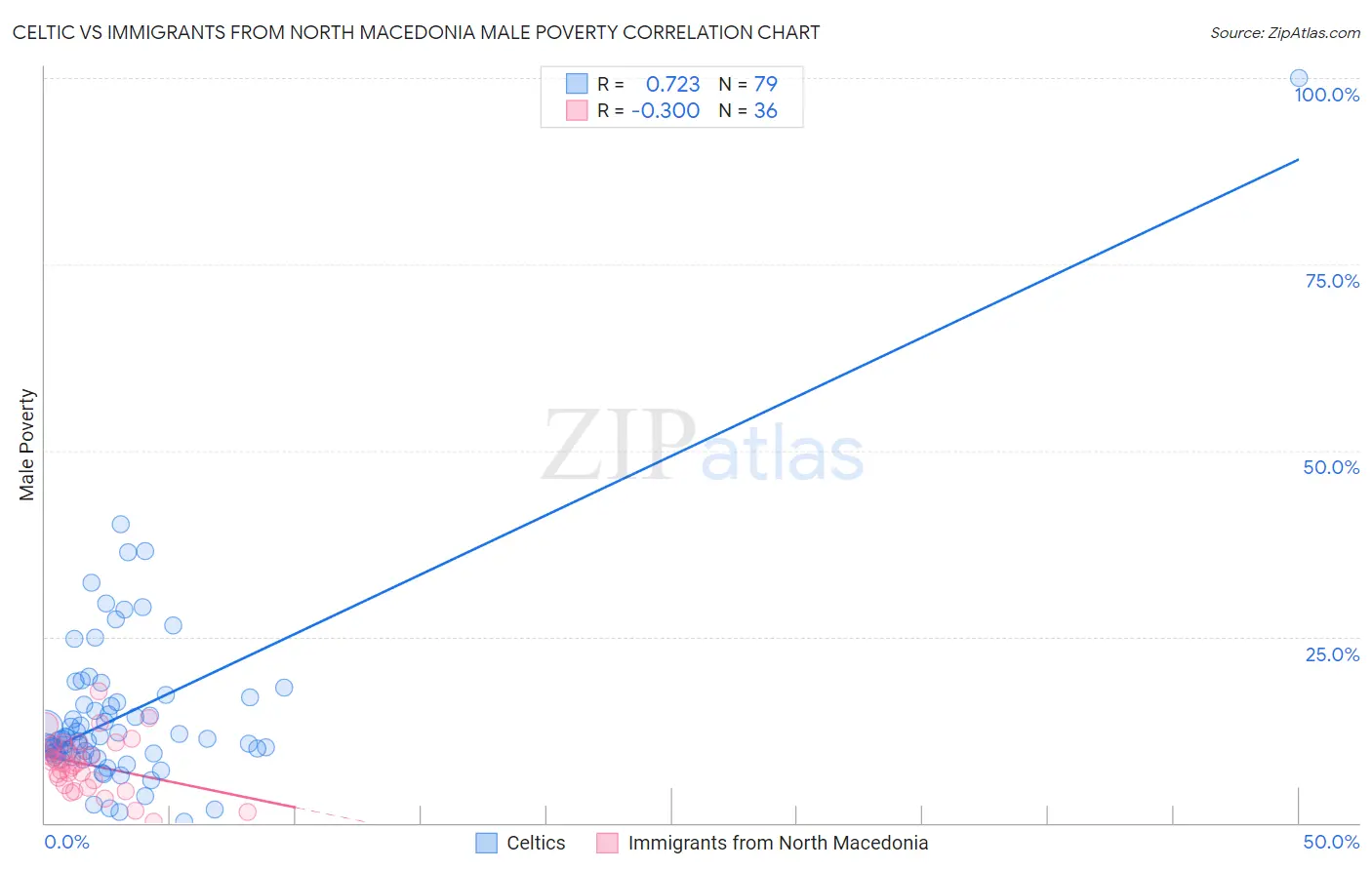 Celtic vs Immigrants from North Macedonia Male Poverty