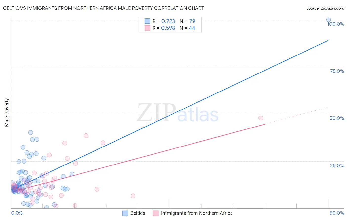 Celtic vs Immigrants from Northern Africa Male Poverty