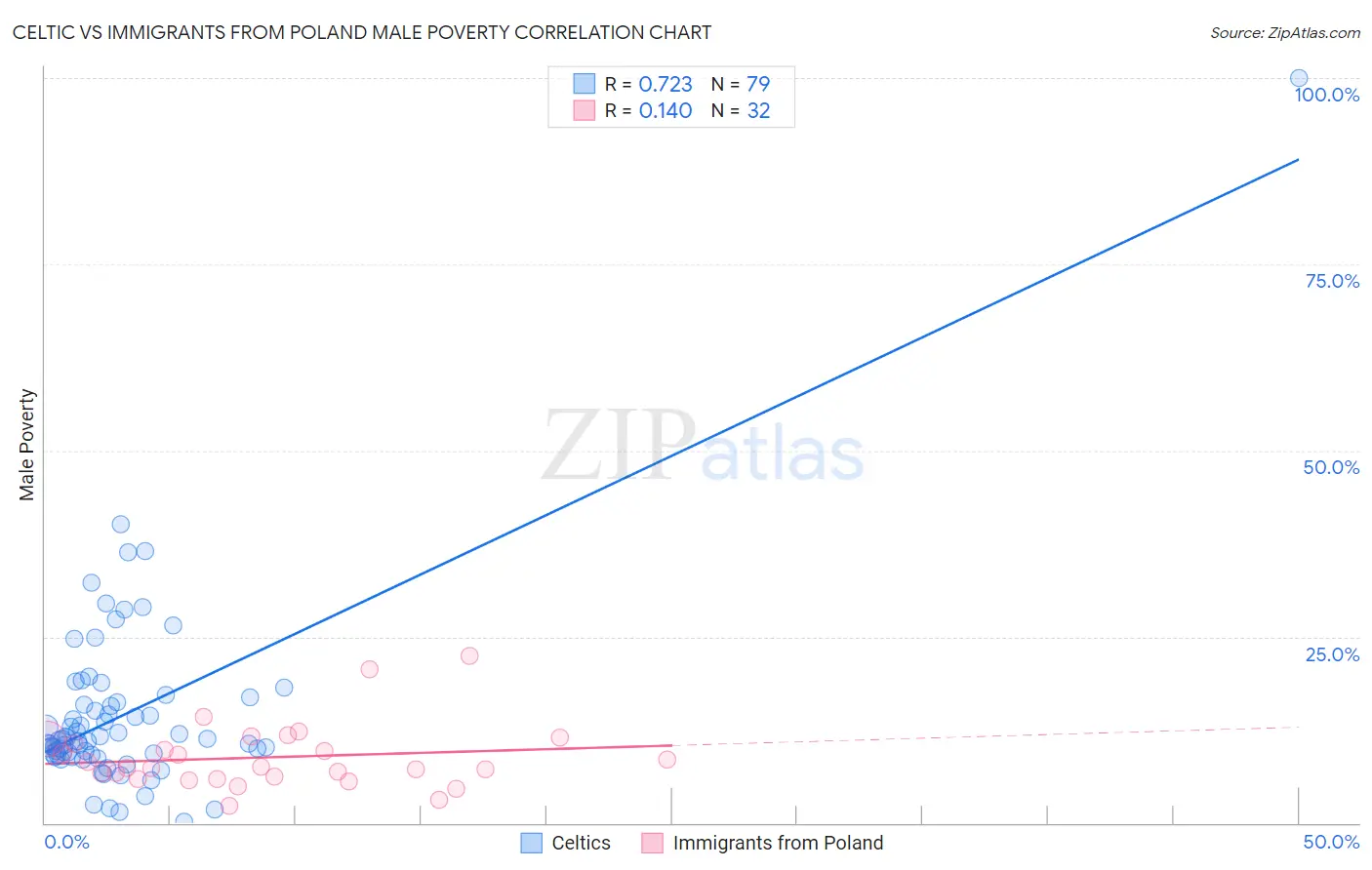 Celtic vs Immigrants from Poland Male Poverty