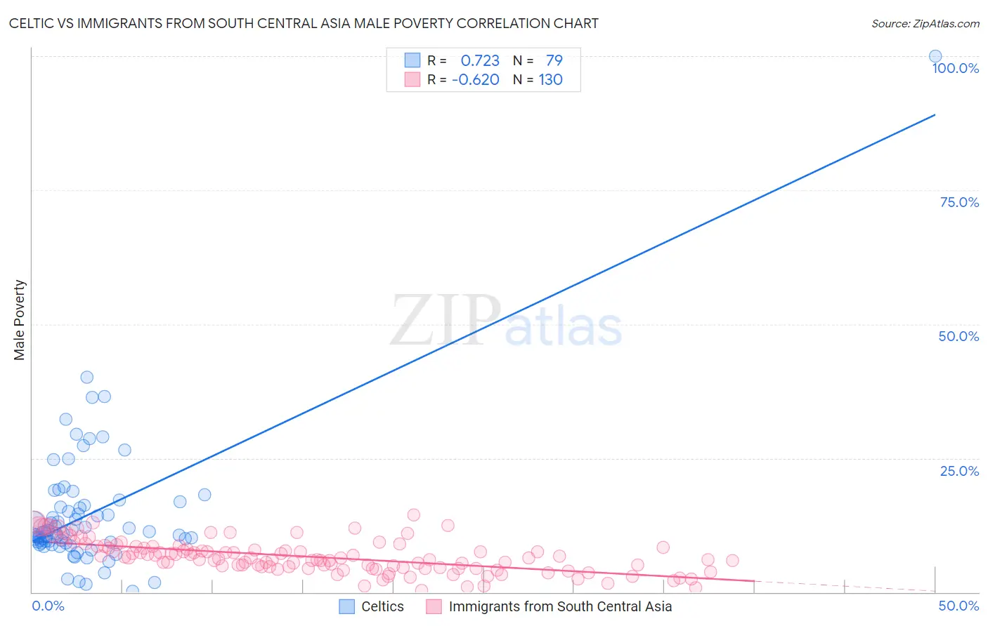 Celtic vs Immigrants from South Central Asia Male Poverty