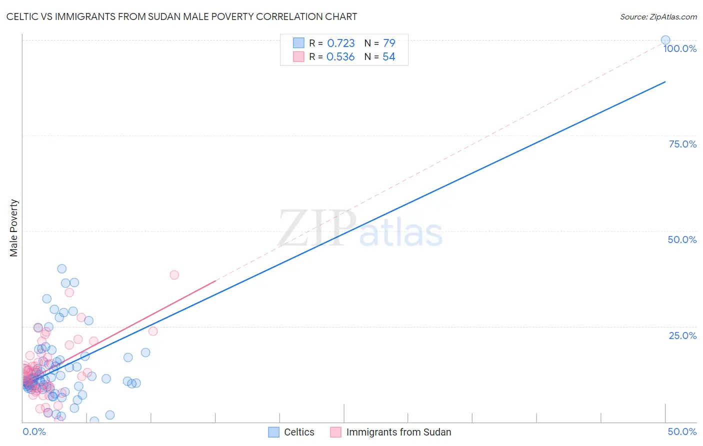 Celtic vs Immigrants from Sudan Male Poverty
