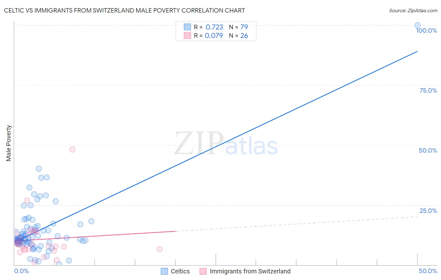 Celtic vs Immigrants from Switzerland Male Poverty