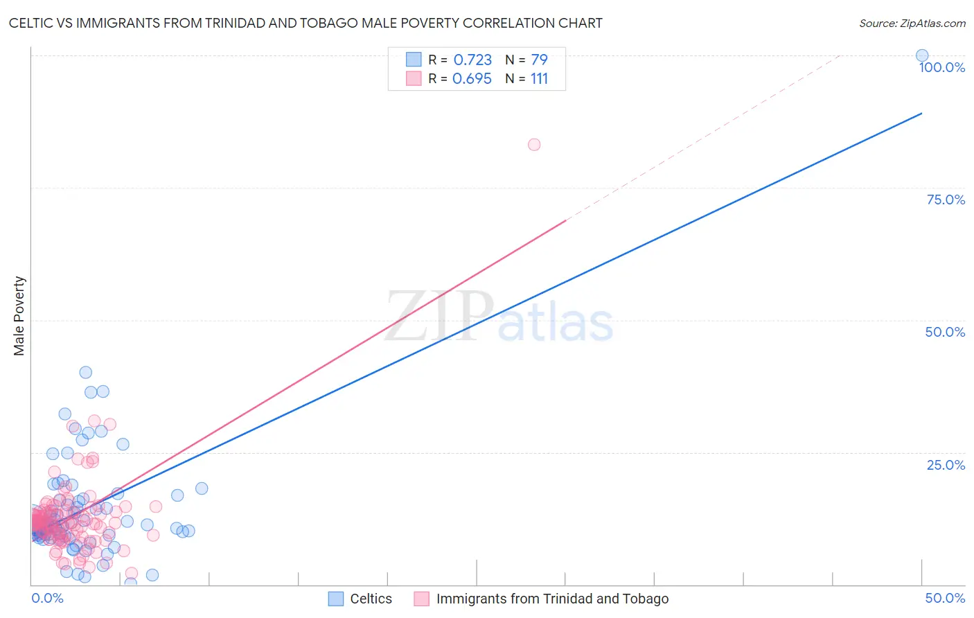 Celtic vs Immigrants from Trinidad and Tobago Male Poverty