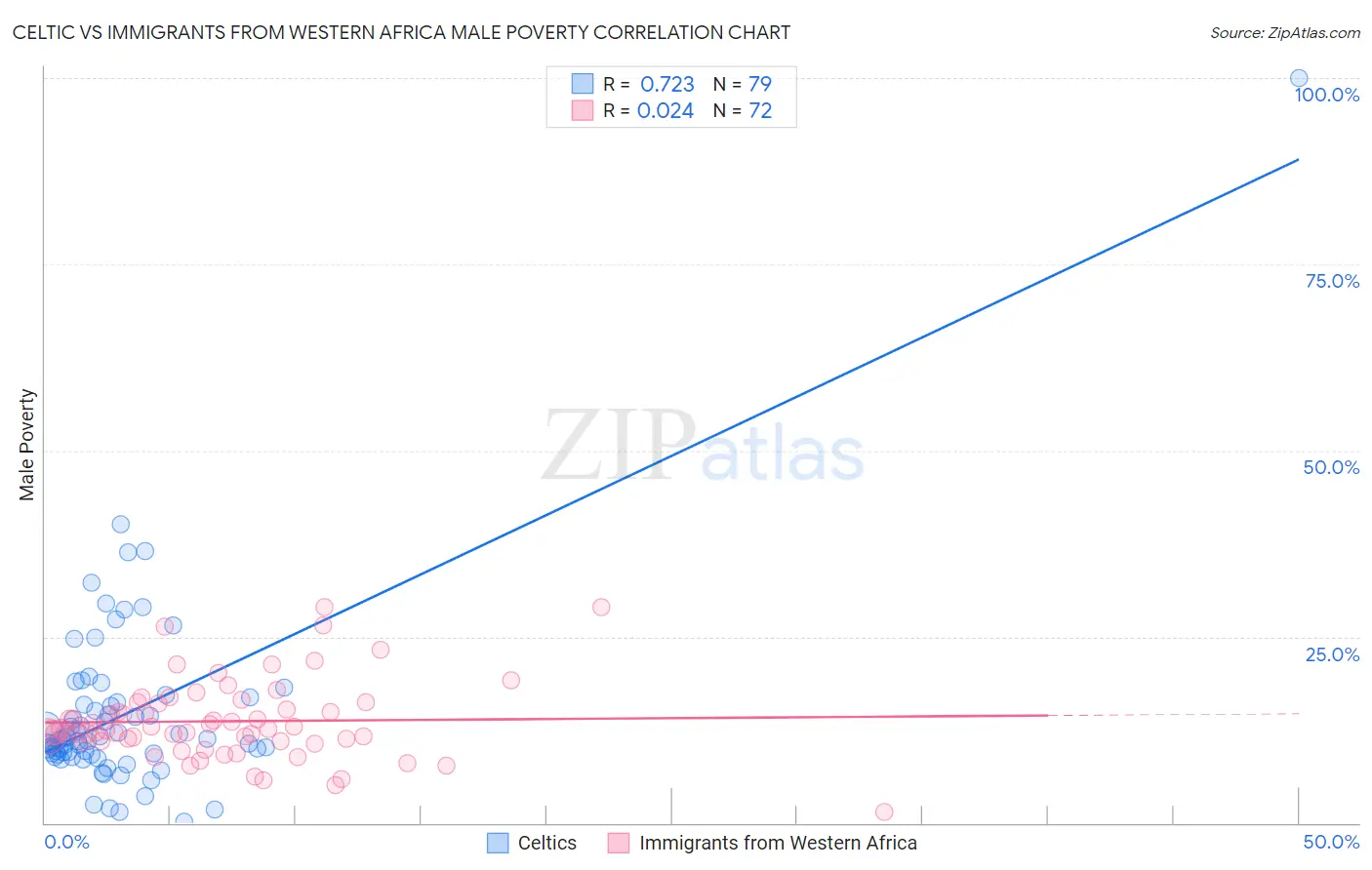 Celtic vs Immigrants from Western Africa Male Poverty