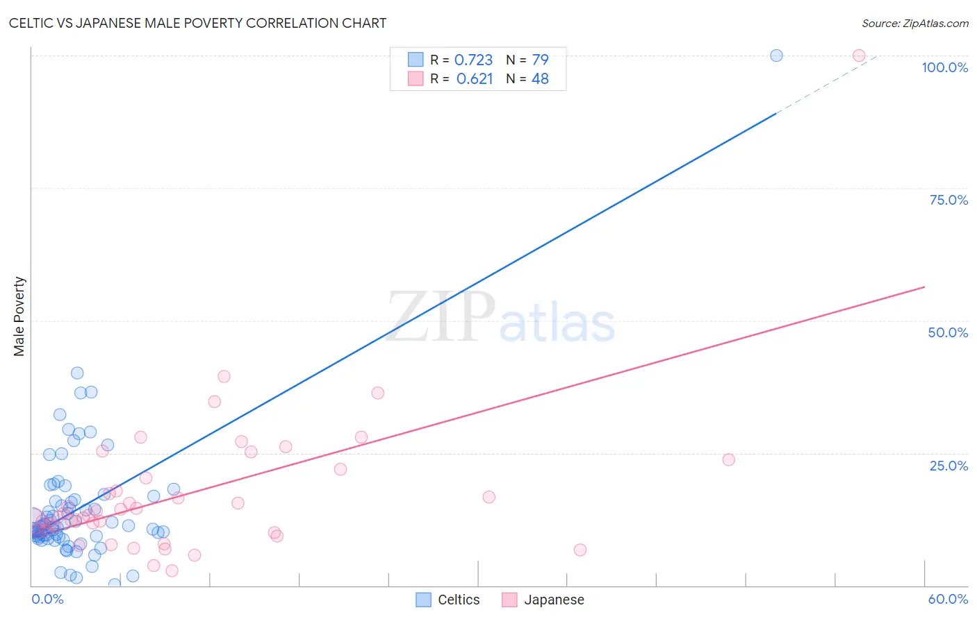 Celtic vs Japanese Male Poverty