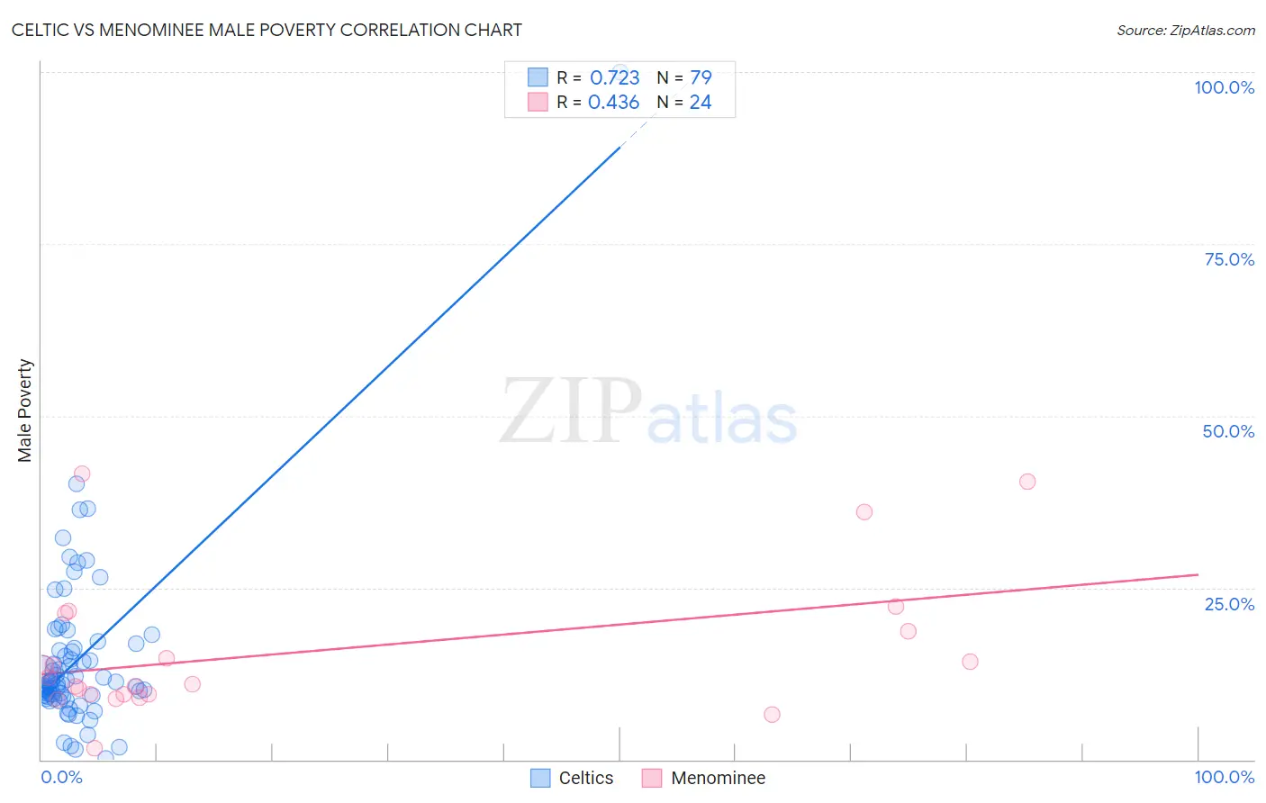 Celtic vs Menominee Male Poverty