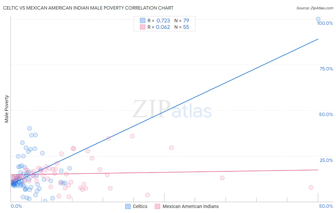 Celtic vs Mexican American Indian Male Poverty