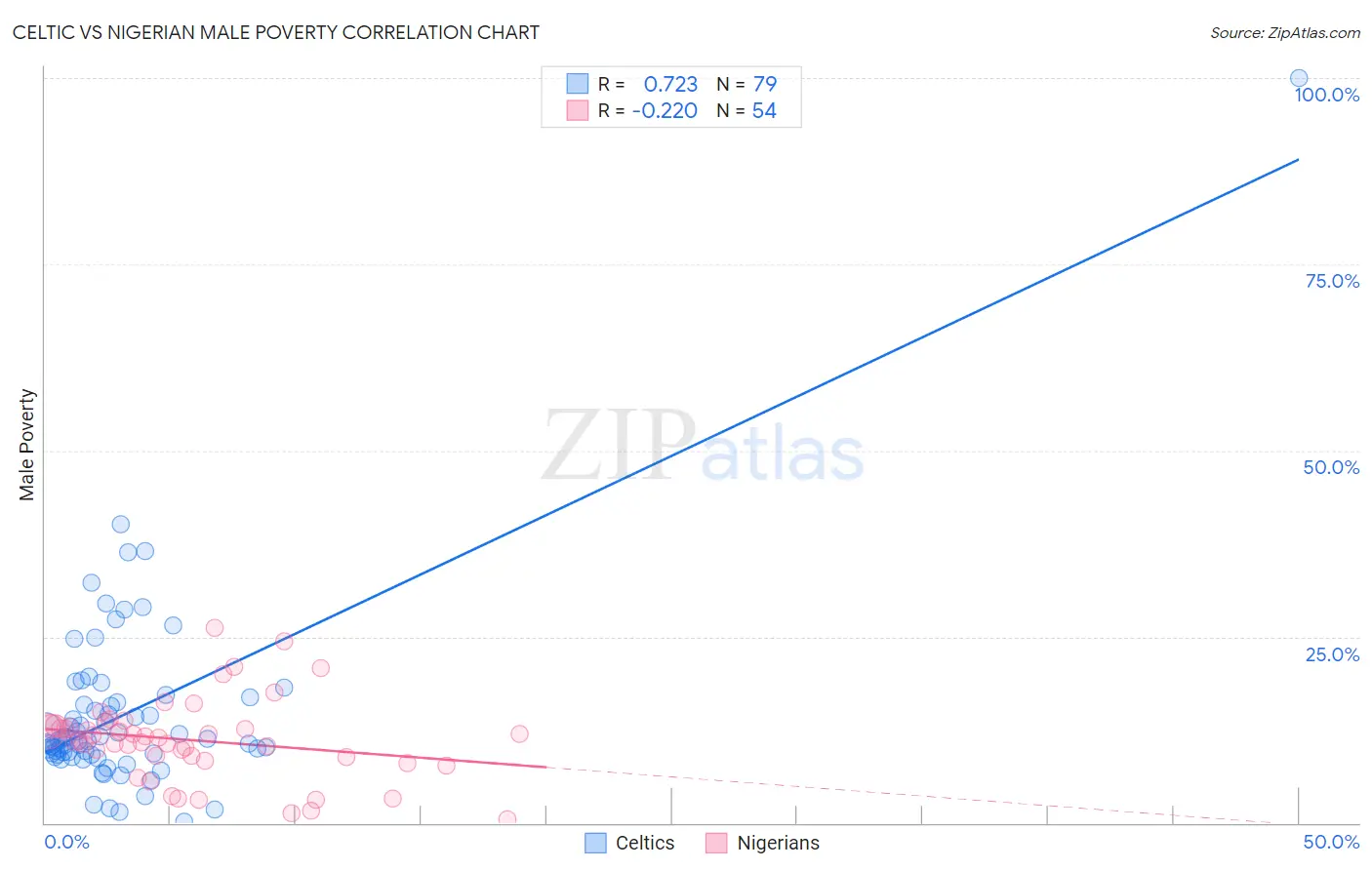 Celtic vs Nigerian Male Poverty