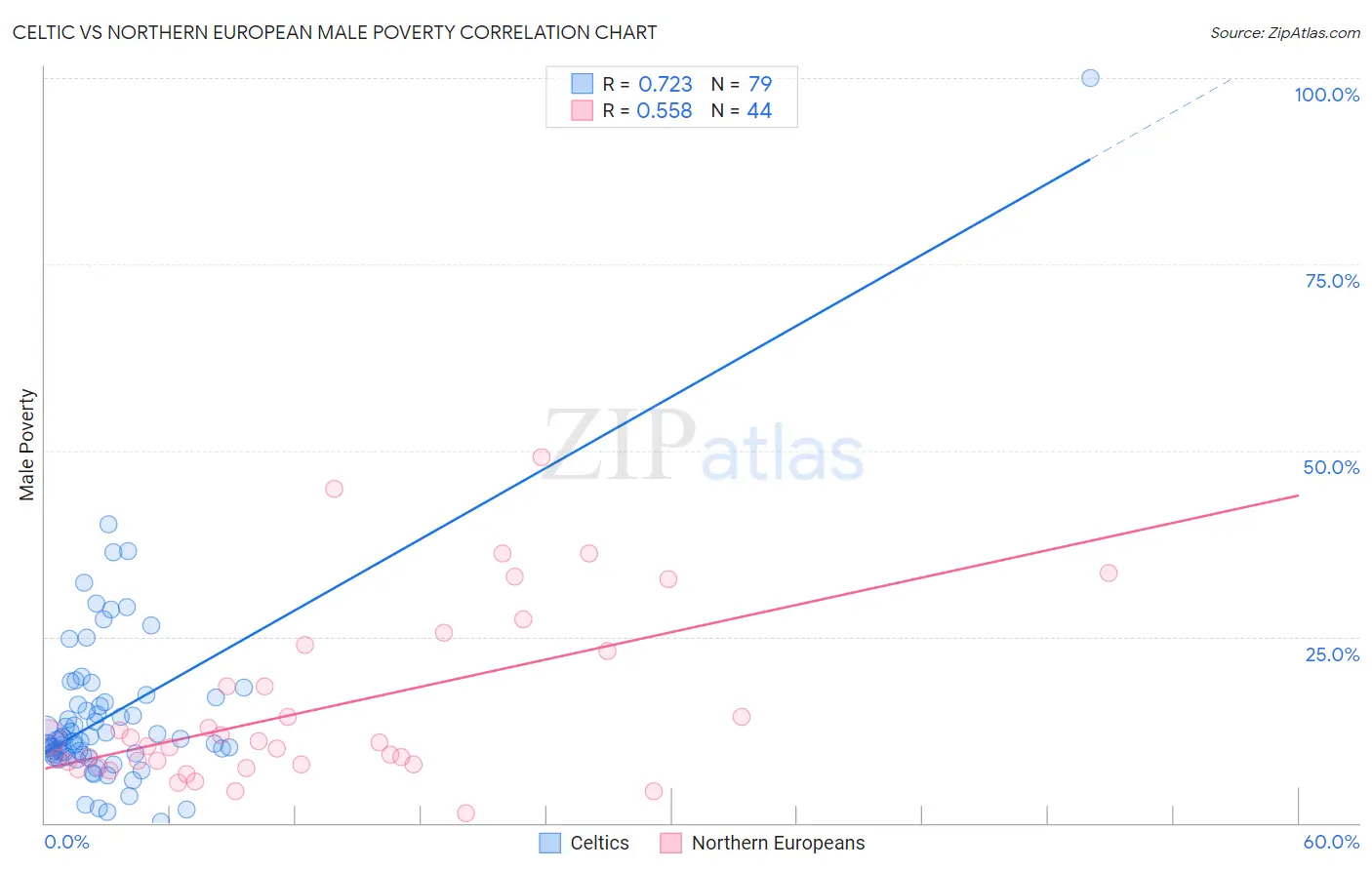 Celtic vs Northern European Male Poverty