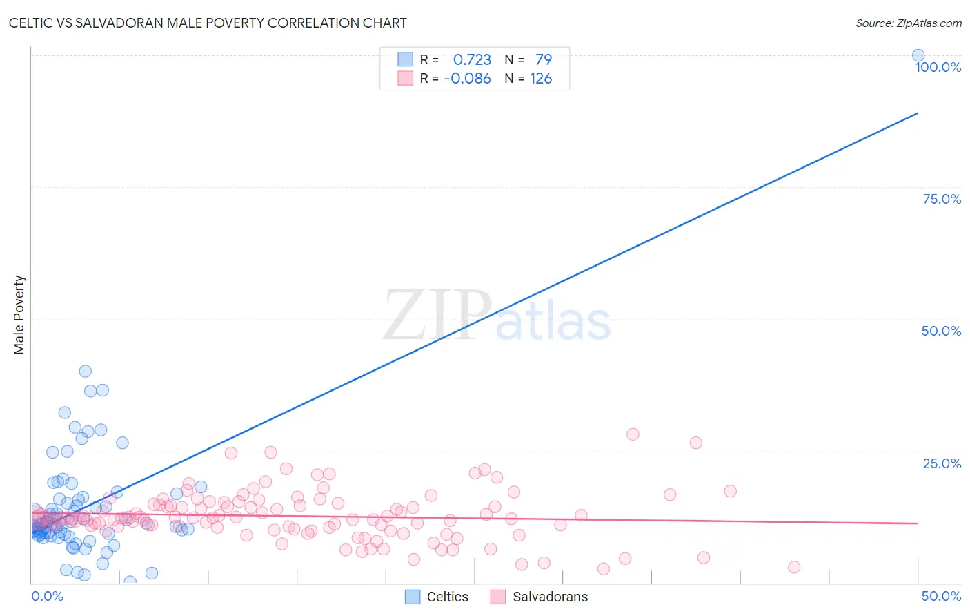 Celtic vs Salvadoran Male Poverty