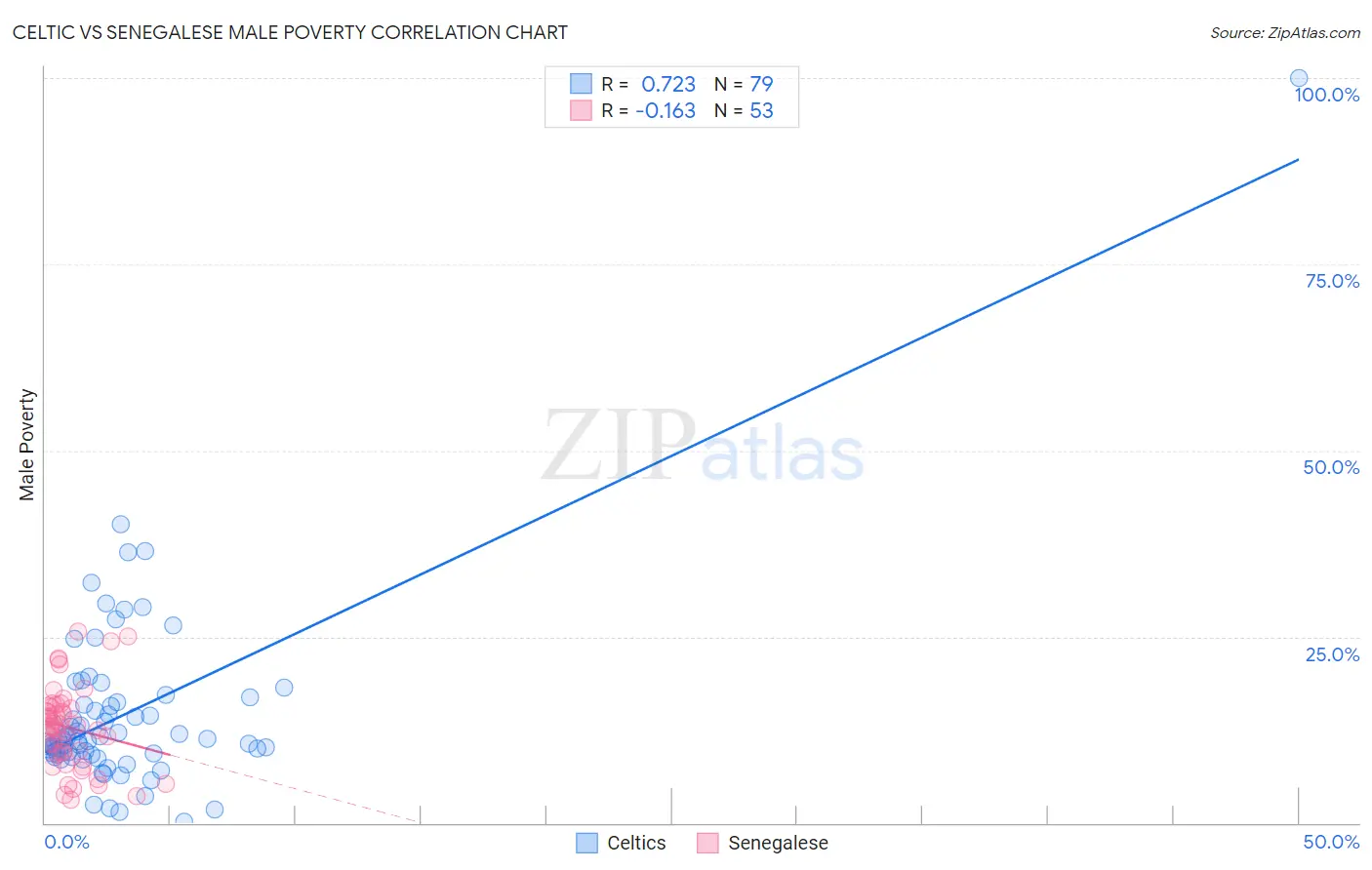 Celtic vs Senegalese Male Poverty