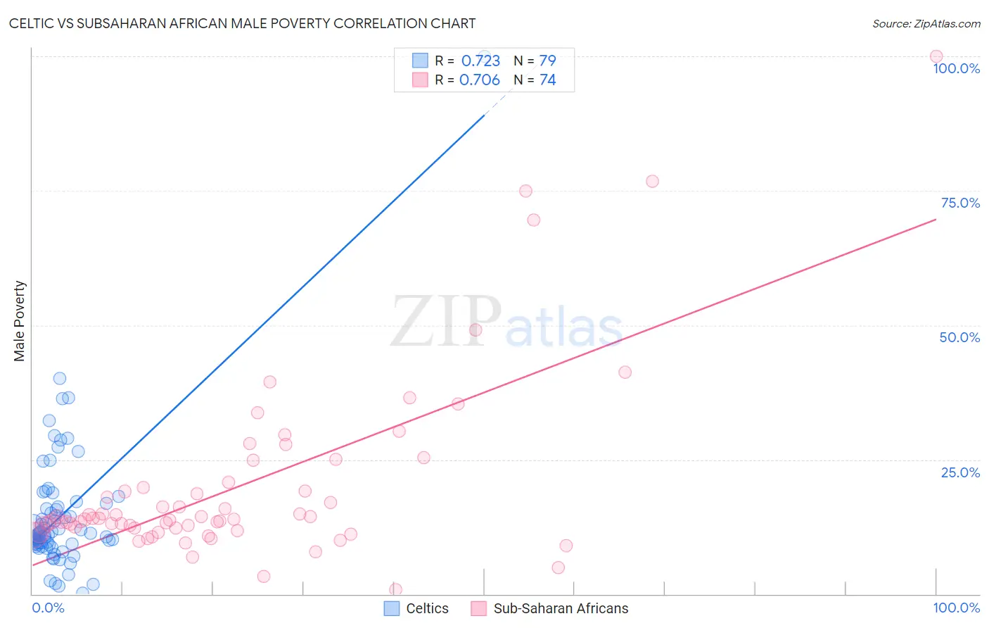 Celtic vs Subsaharan African Male Poverty