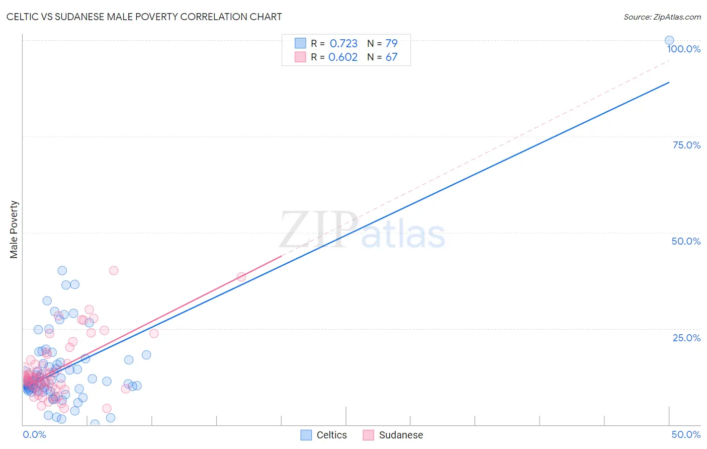 Celtic vs Sudanese Male Poverty