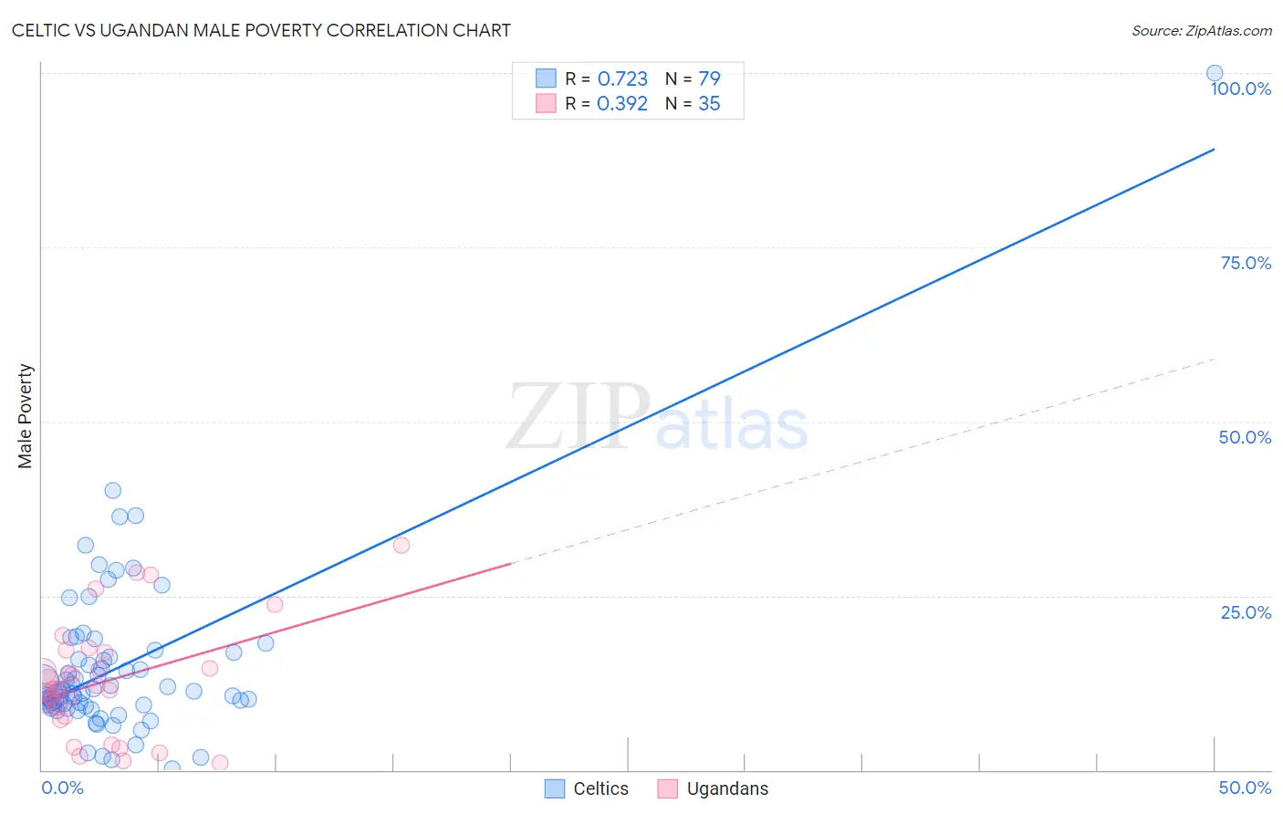 Celtic vs Ugandan Male Poverty