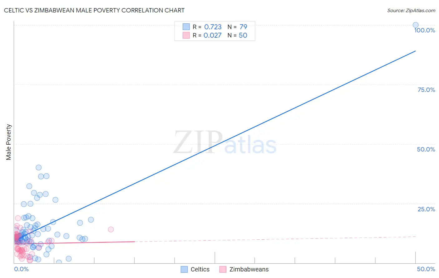 Celtic vs Zimbabwean Male Poverty