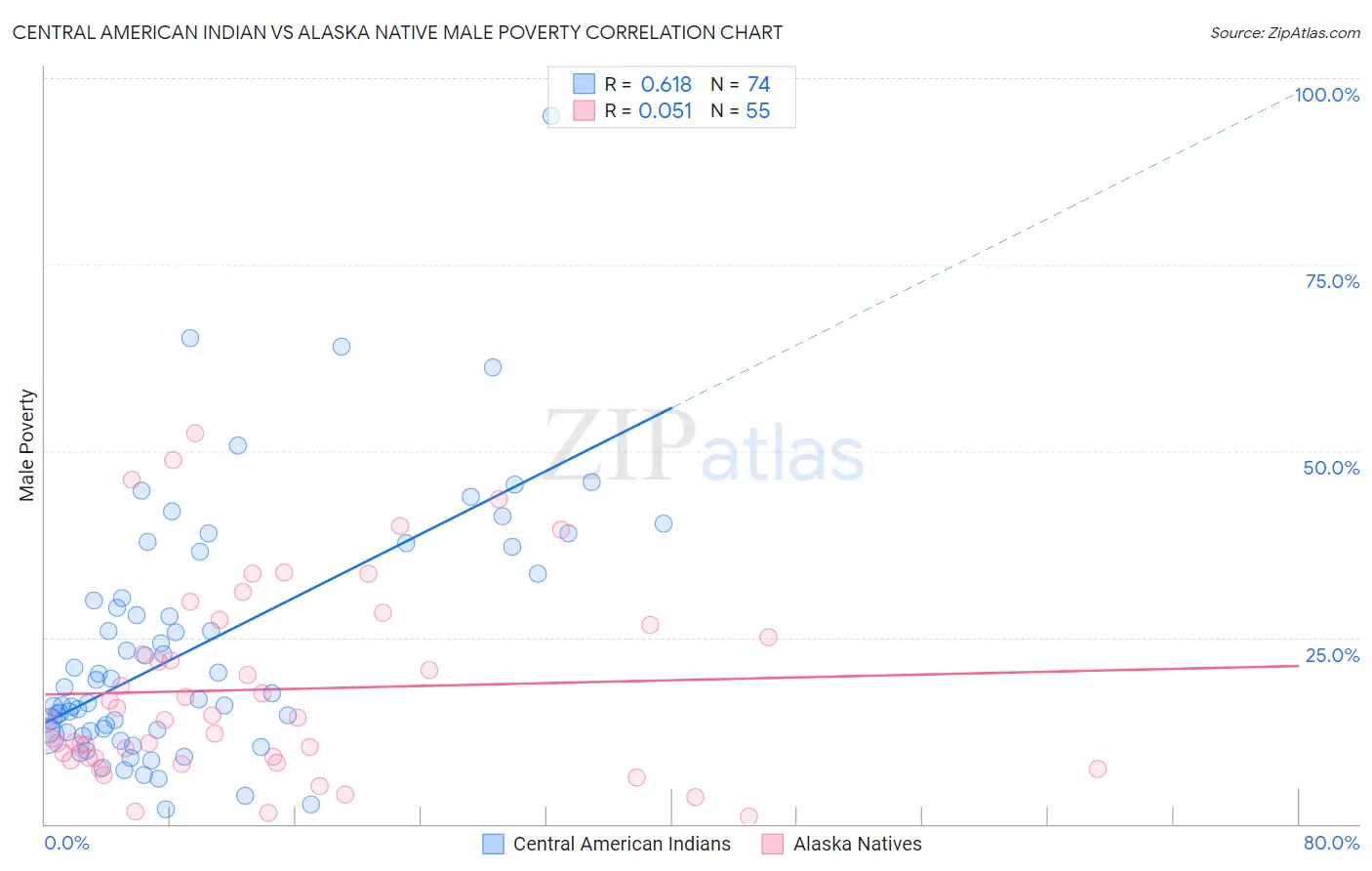 Central American Indian vs Alaska Native Male Poverty