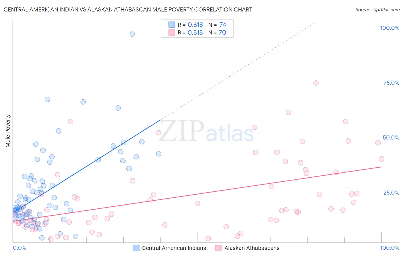 Central American Indian vs Alaskan Athabascan Male Poverty