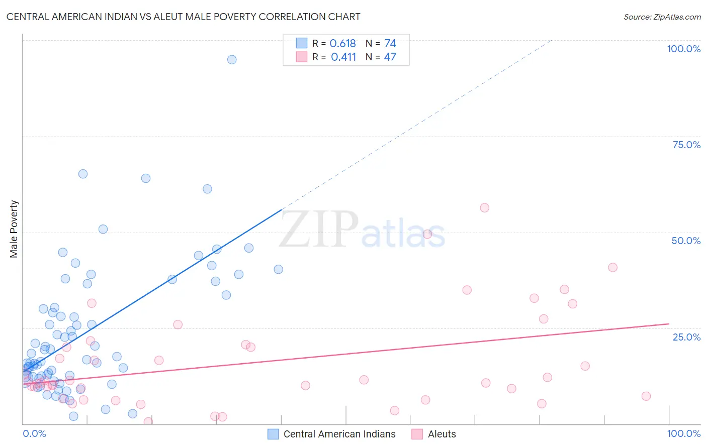 Central American Indian vs Aleut Male Poverty