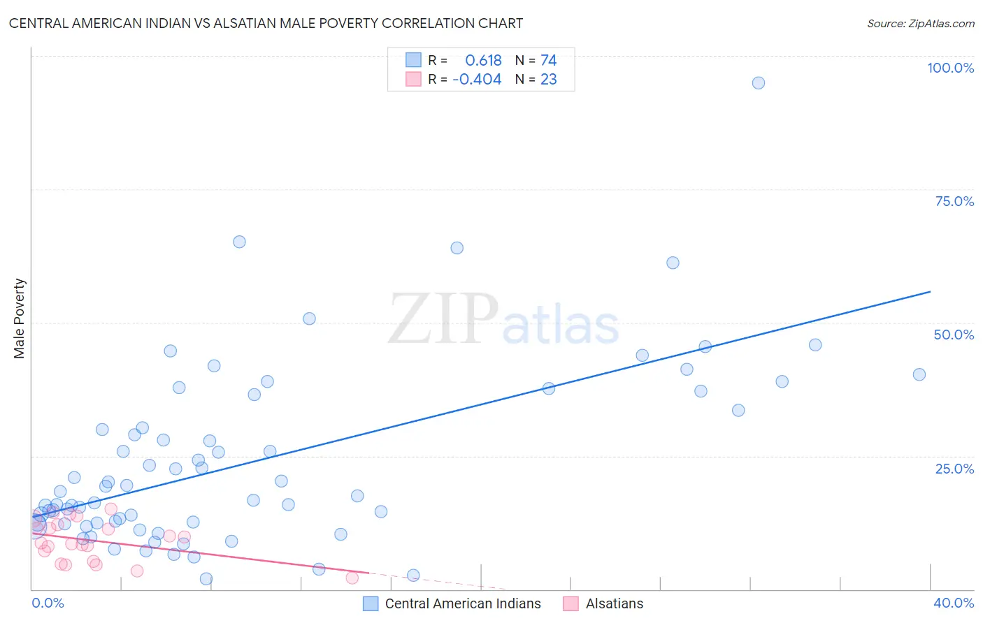 Central American Indian vs Alsatian Male Poverty