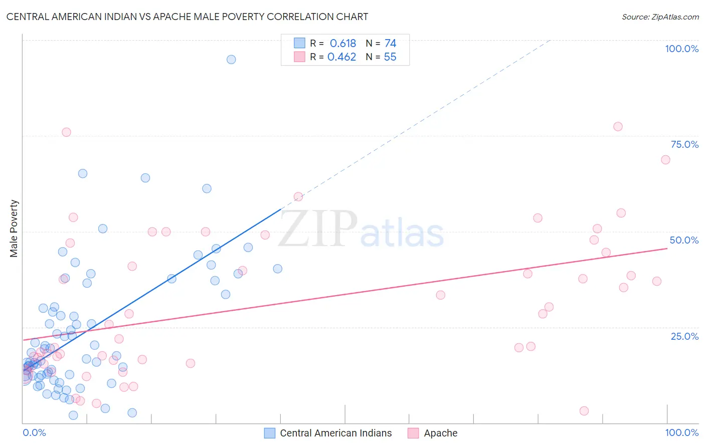 Central American Indian vs Apache Male Poverty