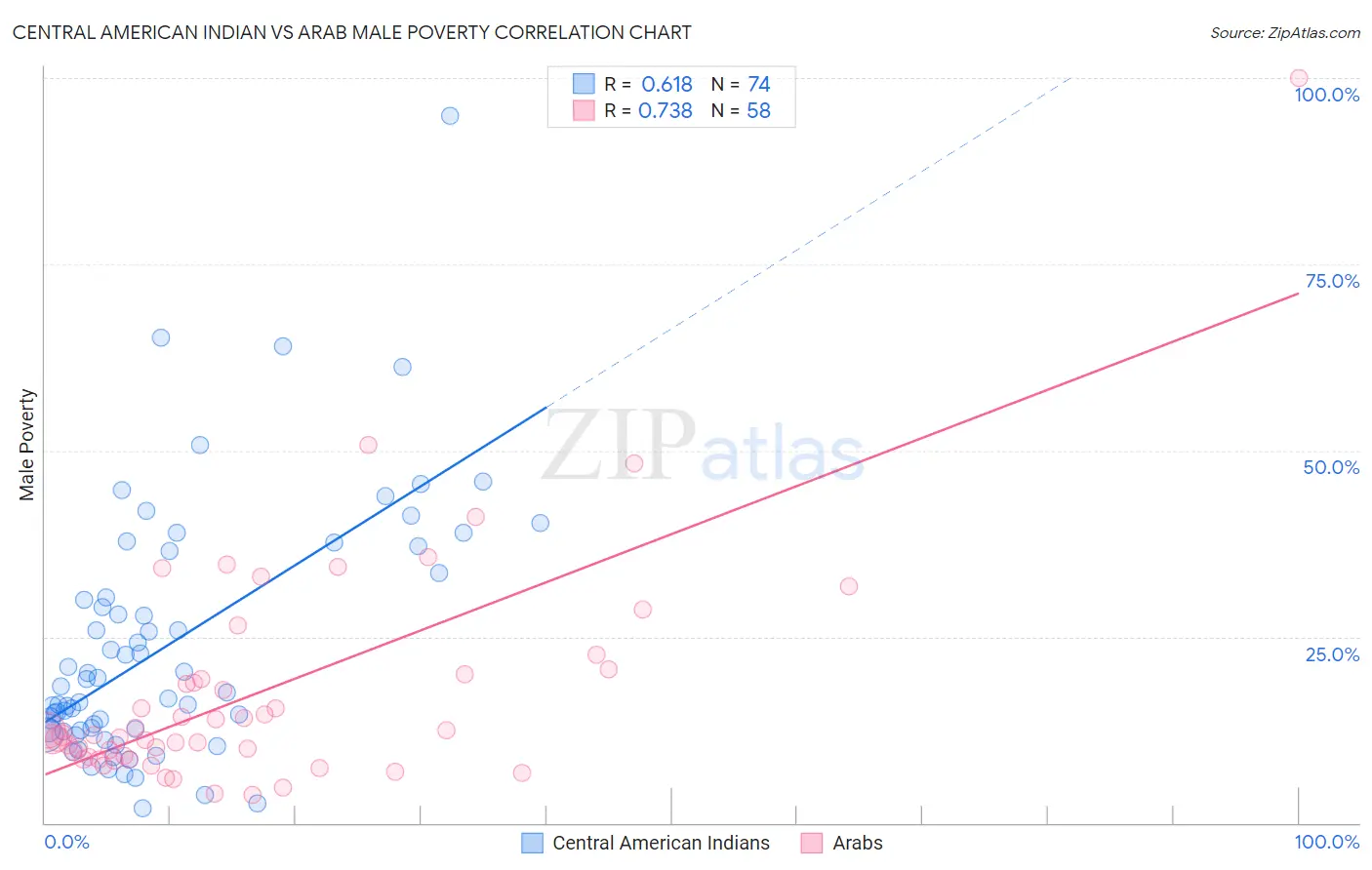 Central American Indian vs Arab Male Poverty