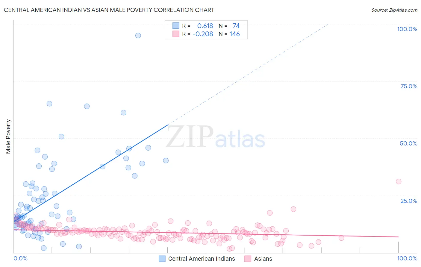 Central American Indian vs Asian Male Poverty