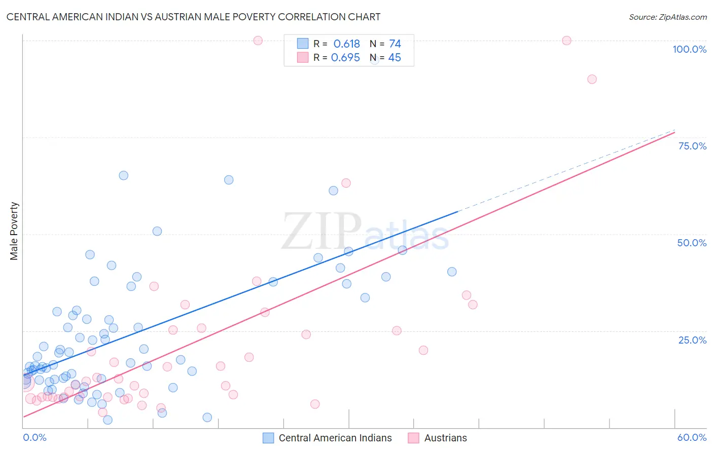 Central American Indian vs Austrian Male Poverty