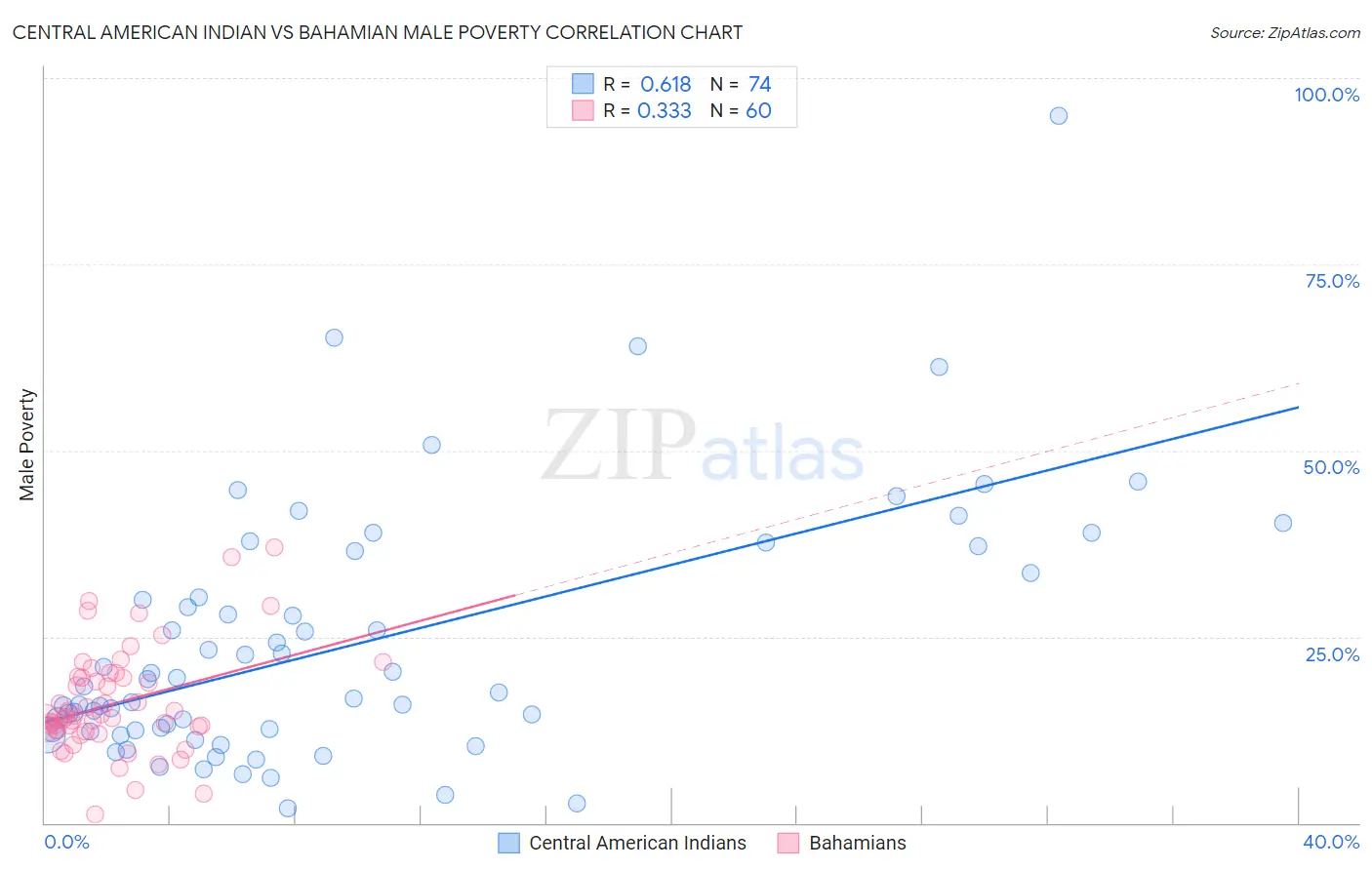 Central American Indian vs Bahamian Male Poverty