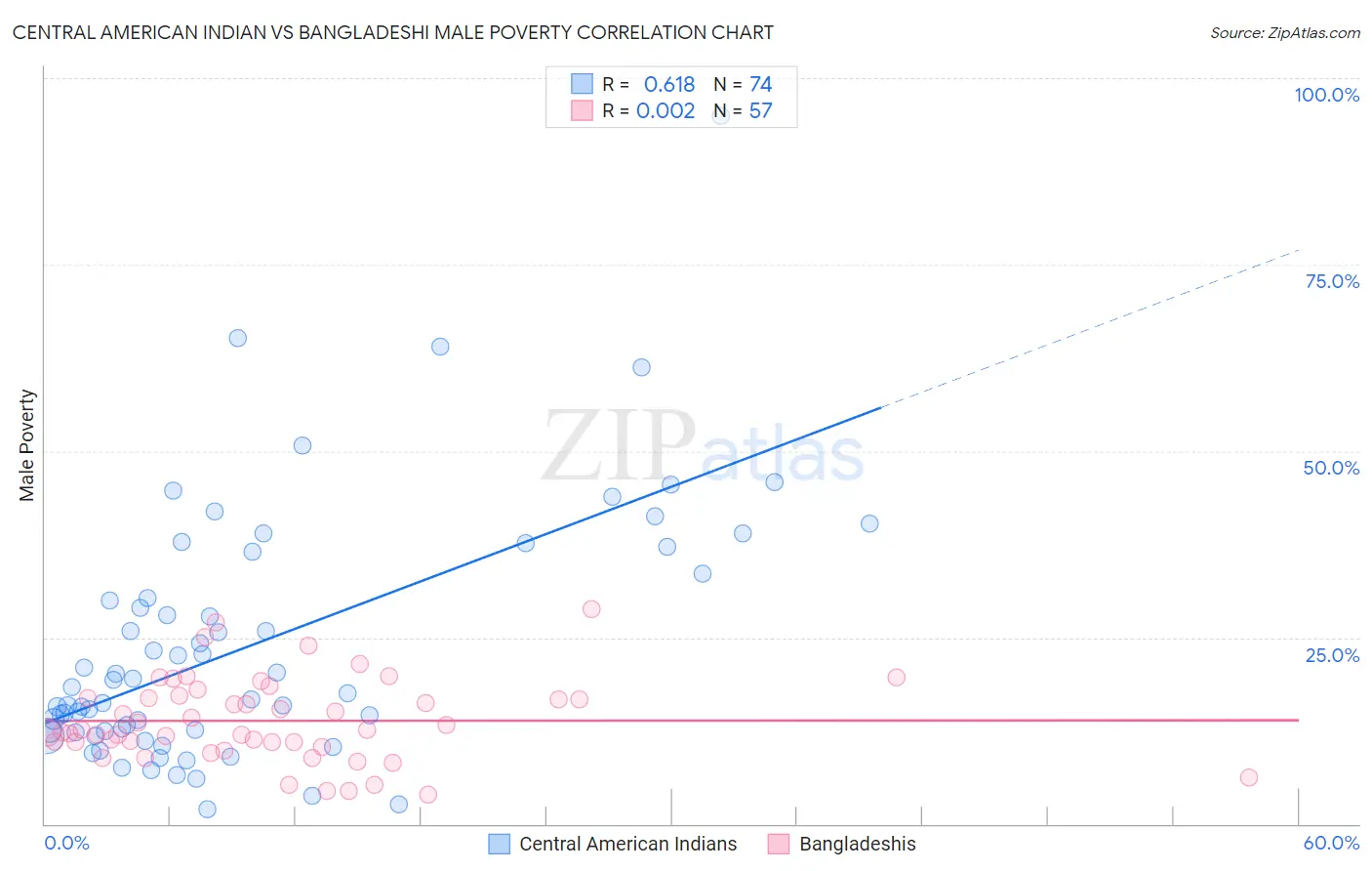 Central American Indian vs Bangladeshi Male Poverty