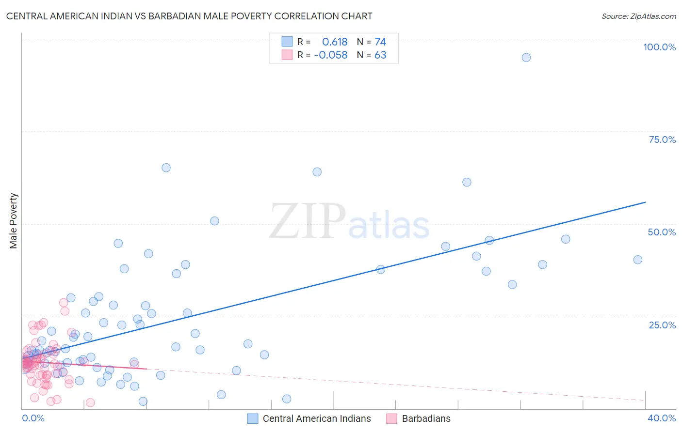 Central American Indian vs Barbadian Male Poverty