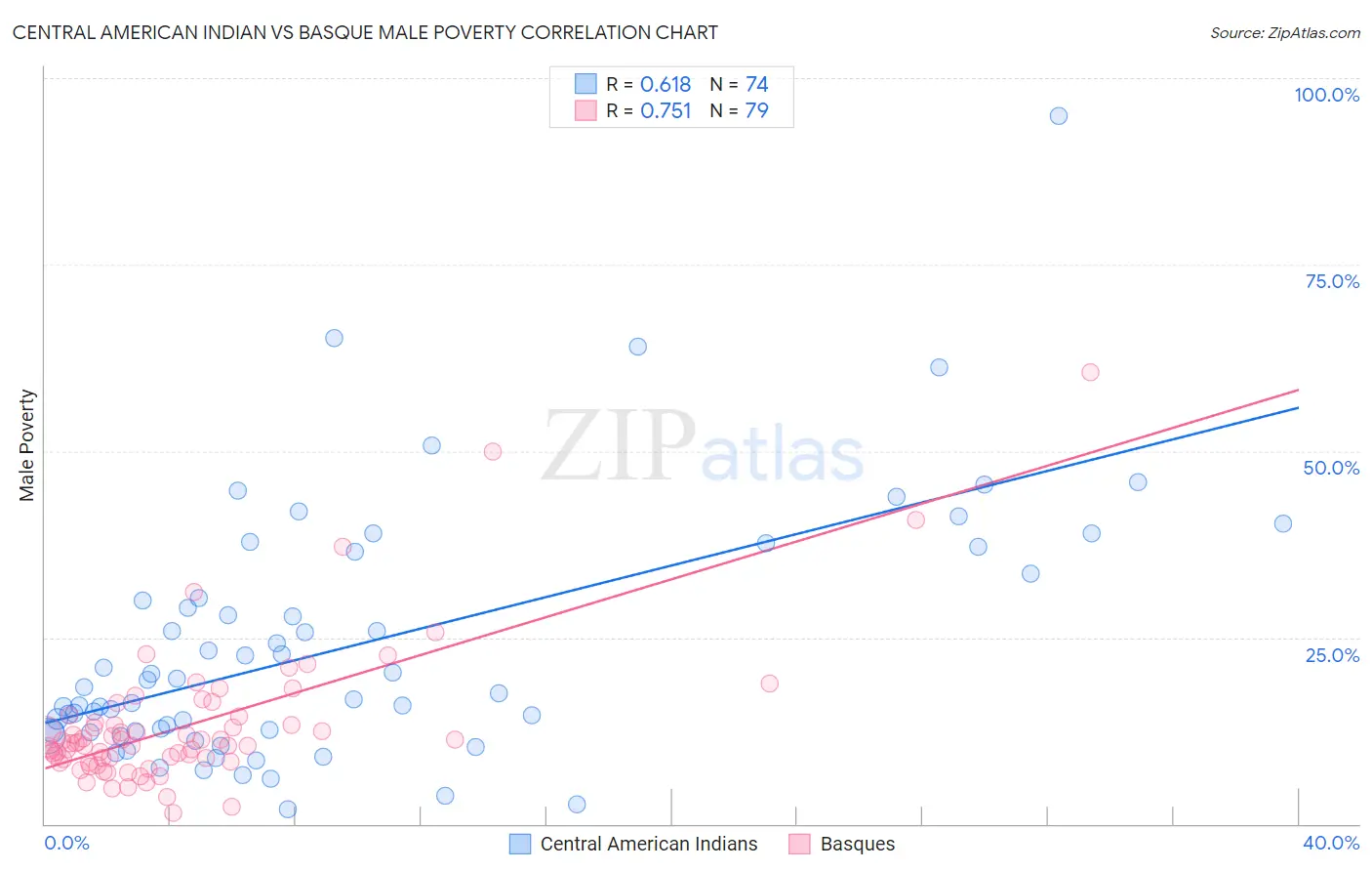 Central American Indian vs Basque Male Poverty