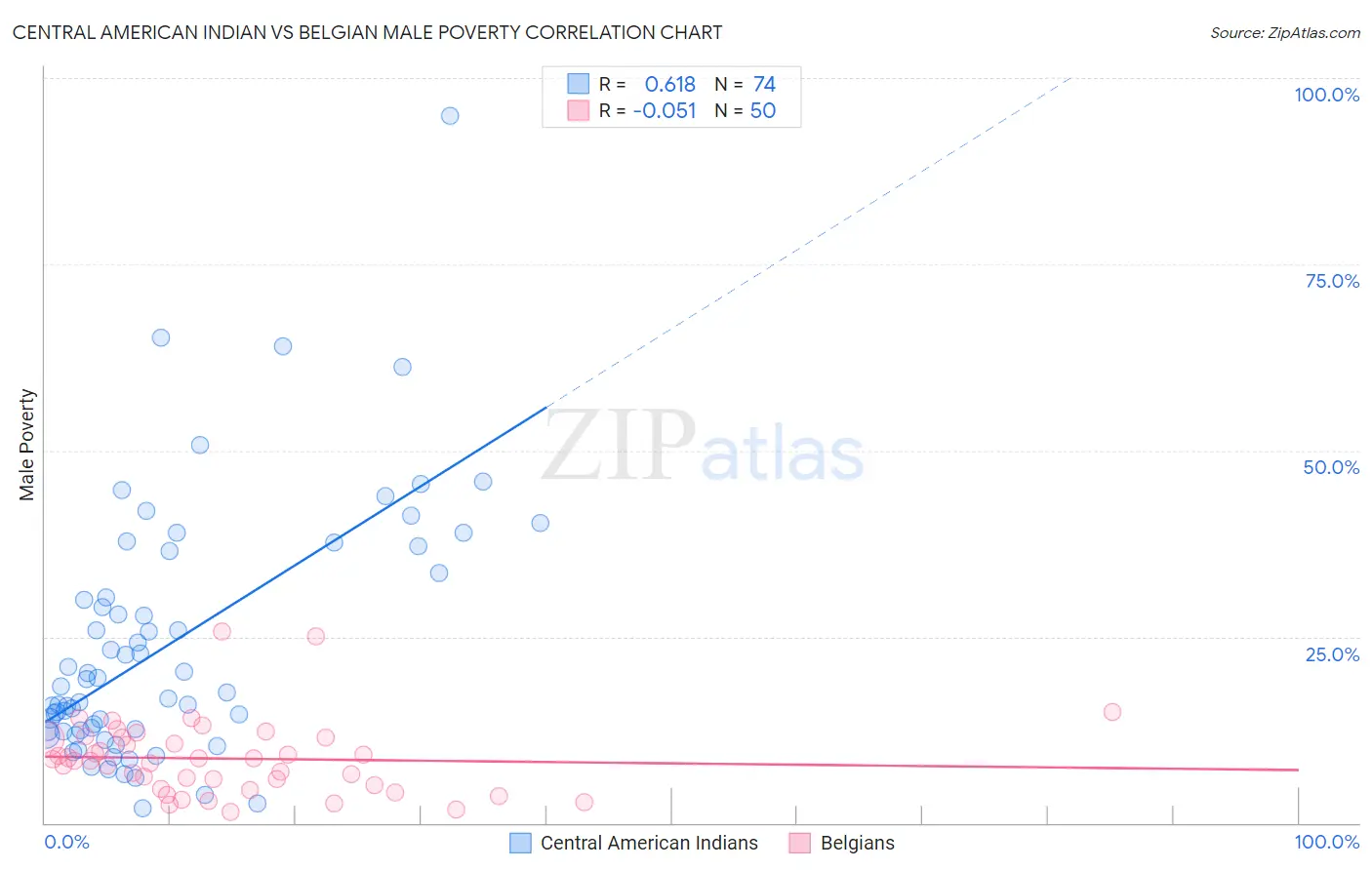 Central American Indian vs Belgian Male Poverty