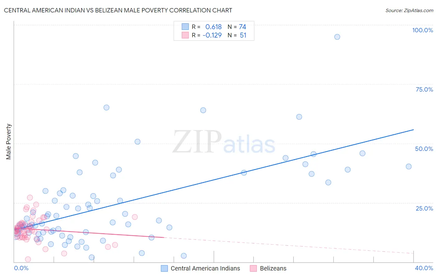 Central American Indian vs Belizean Male Poverty