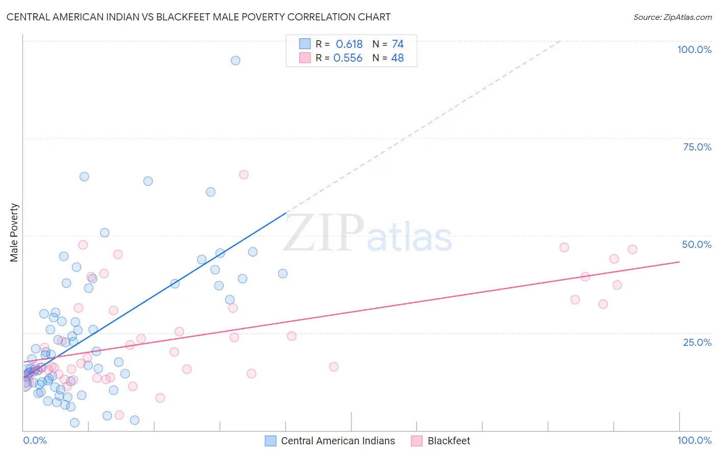 Central American Indian vs Blackfeet Male Poverty