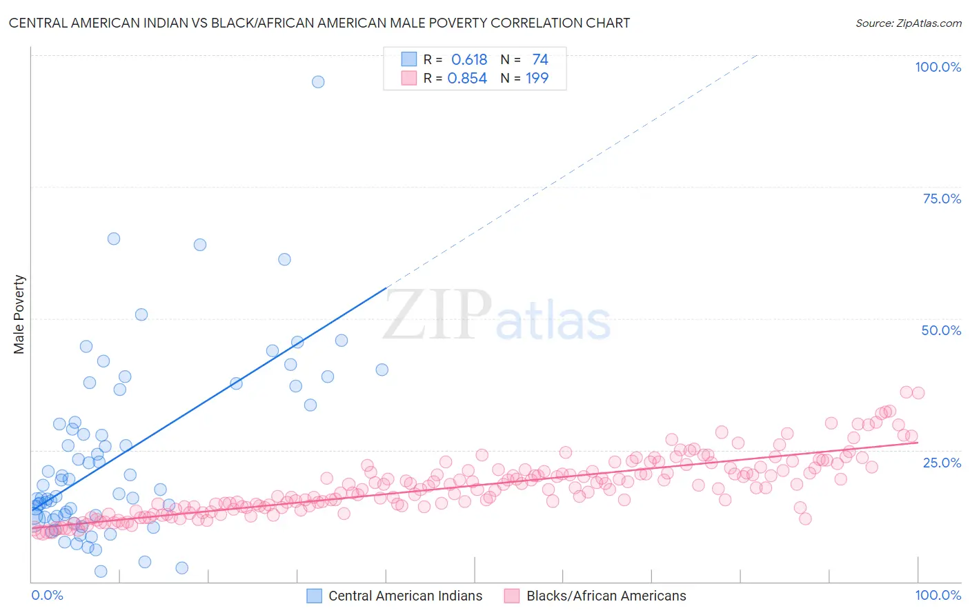 Central American Indian vs Black/African American Male Poverty