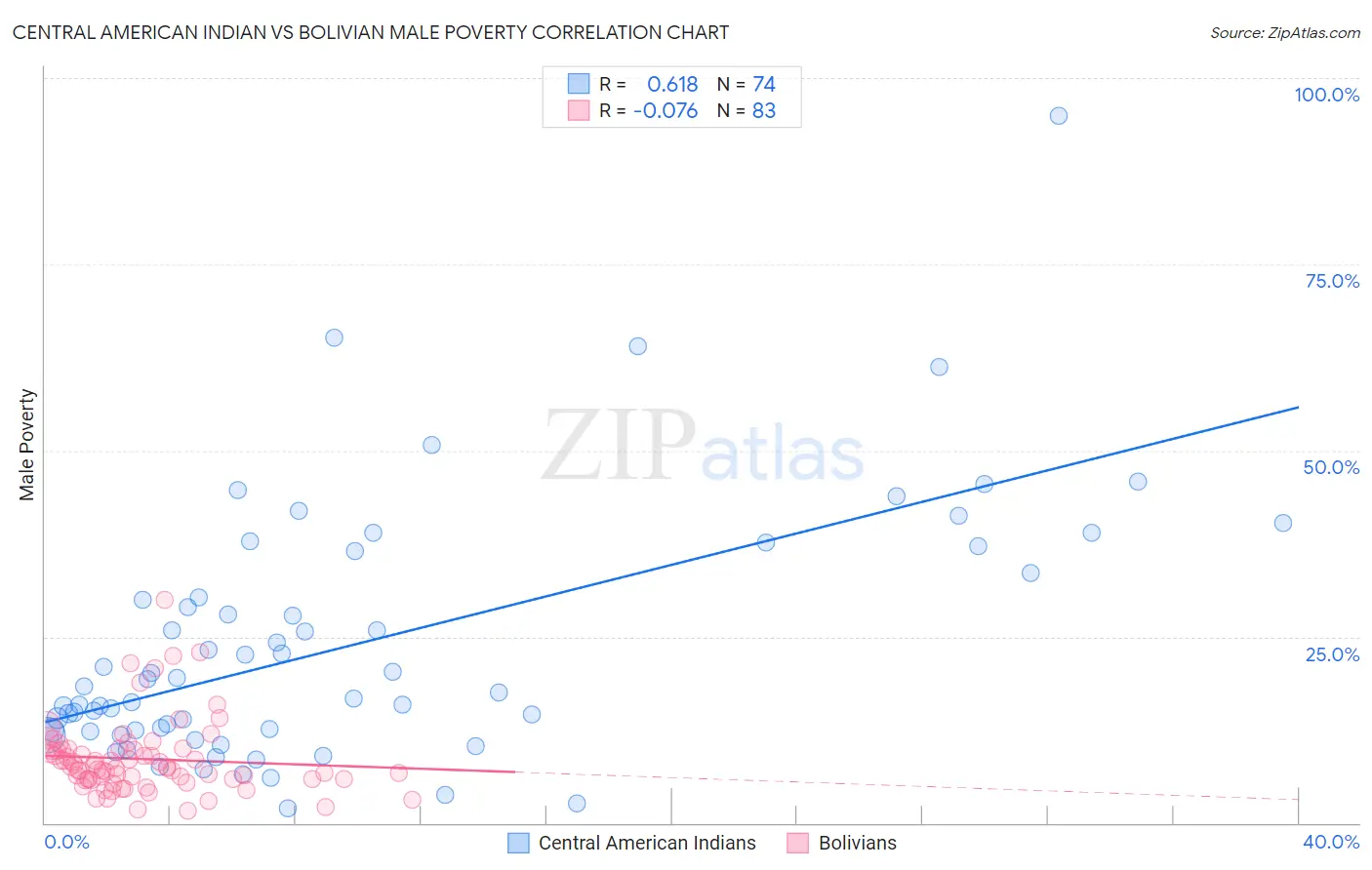 Central American Indian vs Bolivian Male Poverty