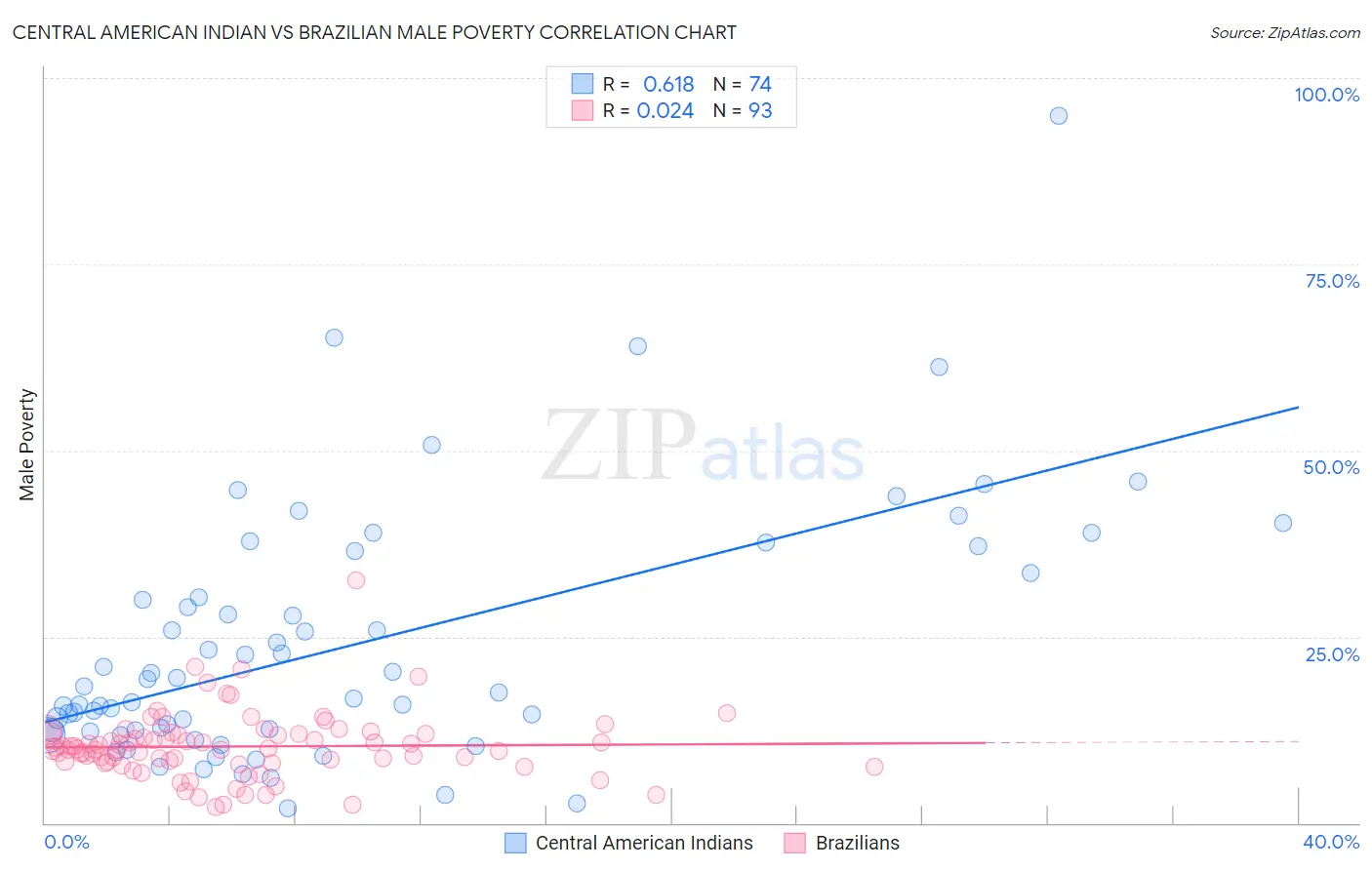 Central American Indian vs Brazilian Male Poverty