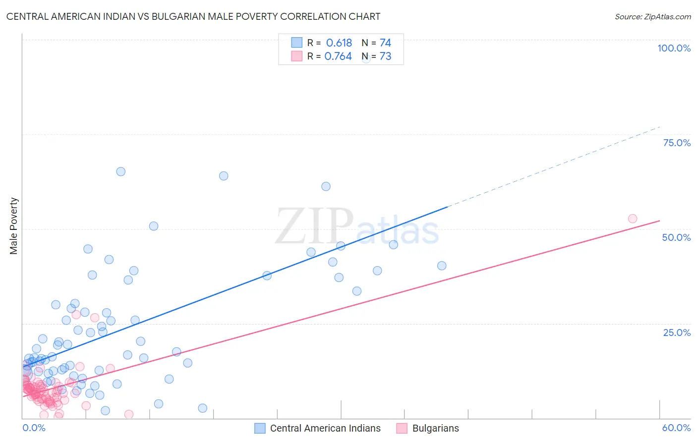 Central American Indian vs Bulgarian Male Poverty