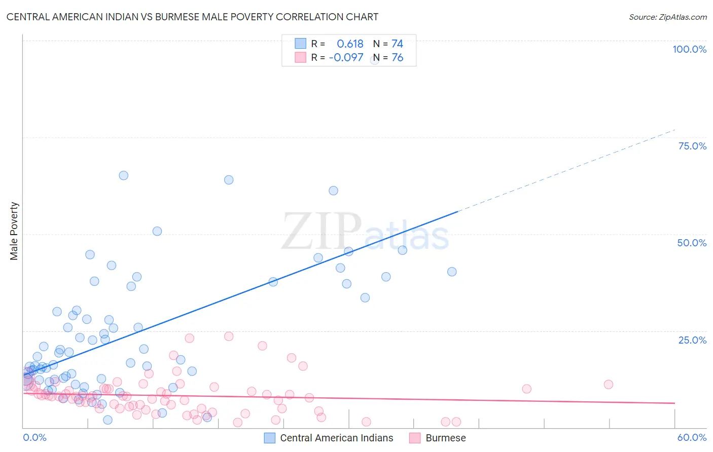 Central American Indian vs Burmese Male Poverty