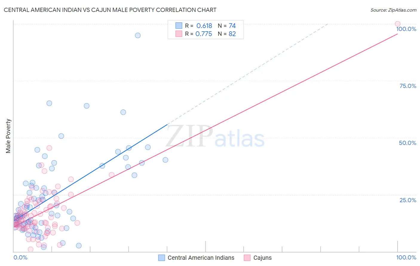 Central American Indian vs Cajun Male Poverty