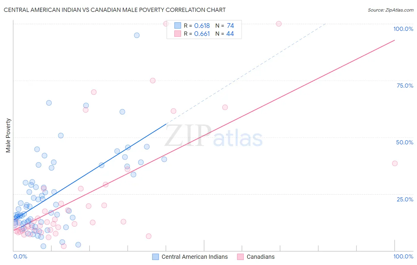 Central American Indian vs Canadian Male Poverty