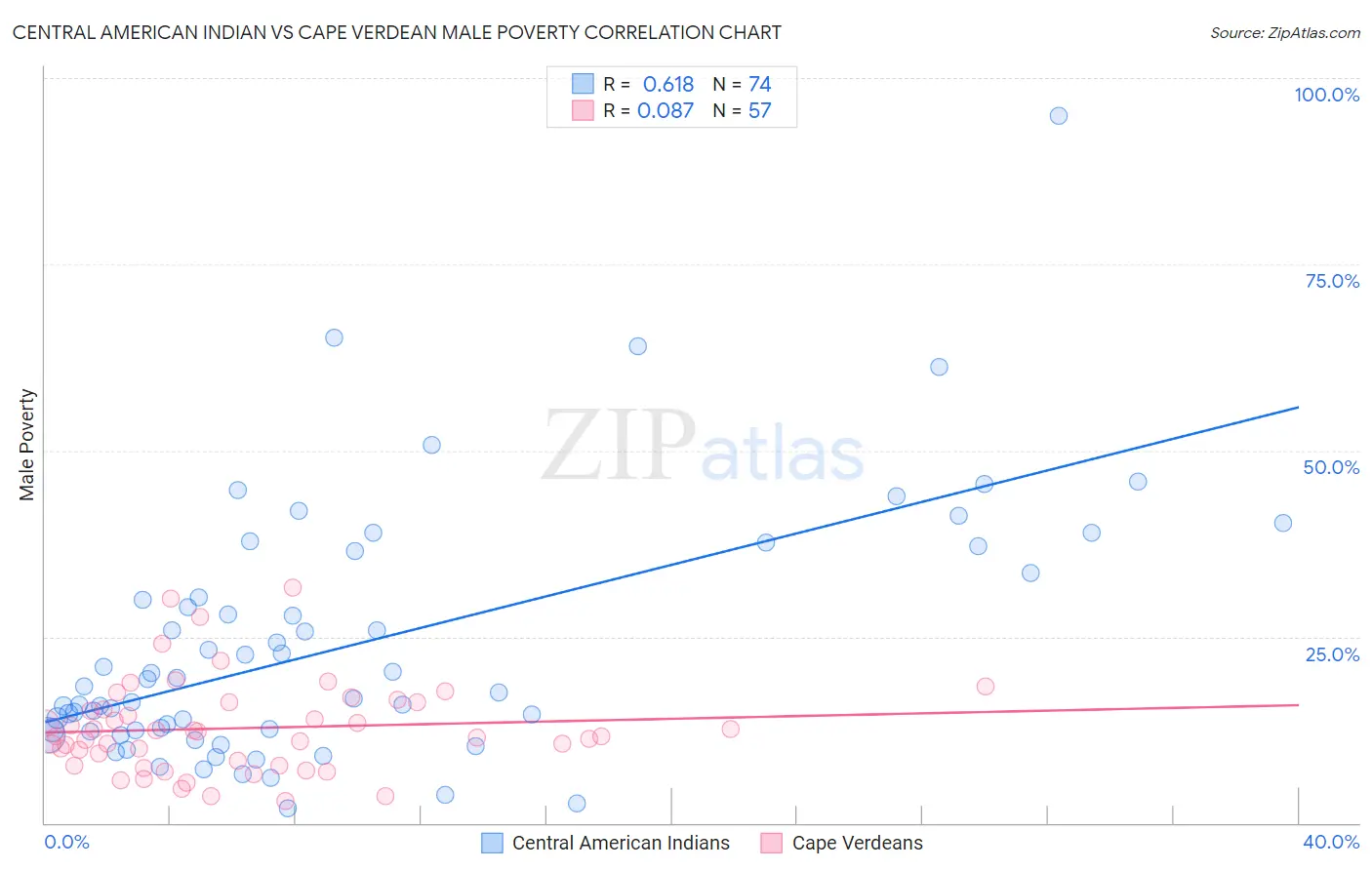 Central American Indian vs Cape Verdean Male Poverty