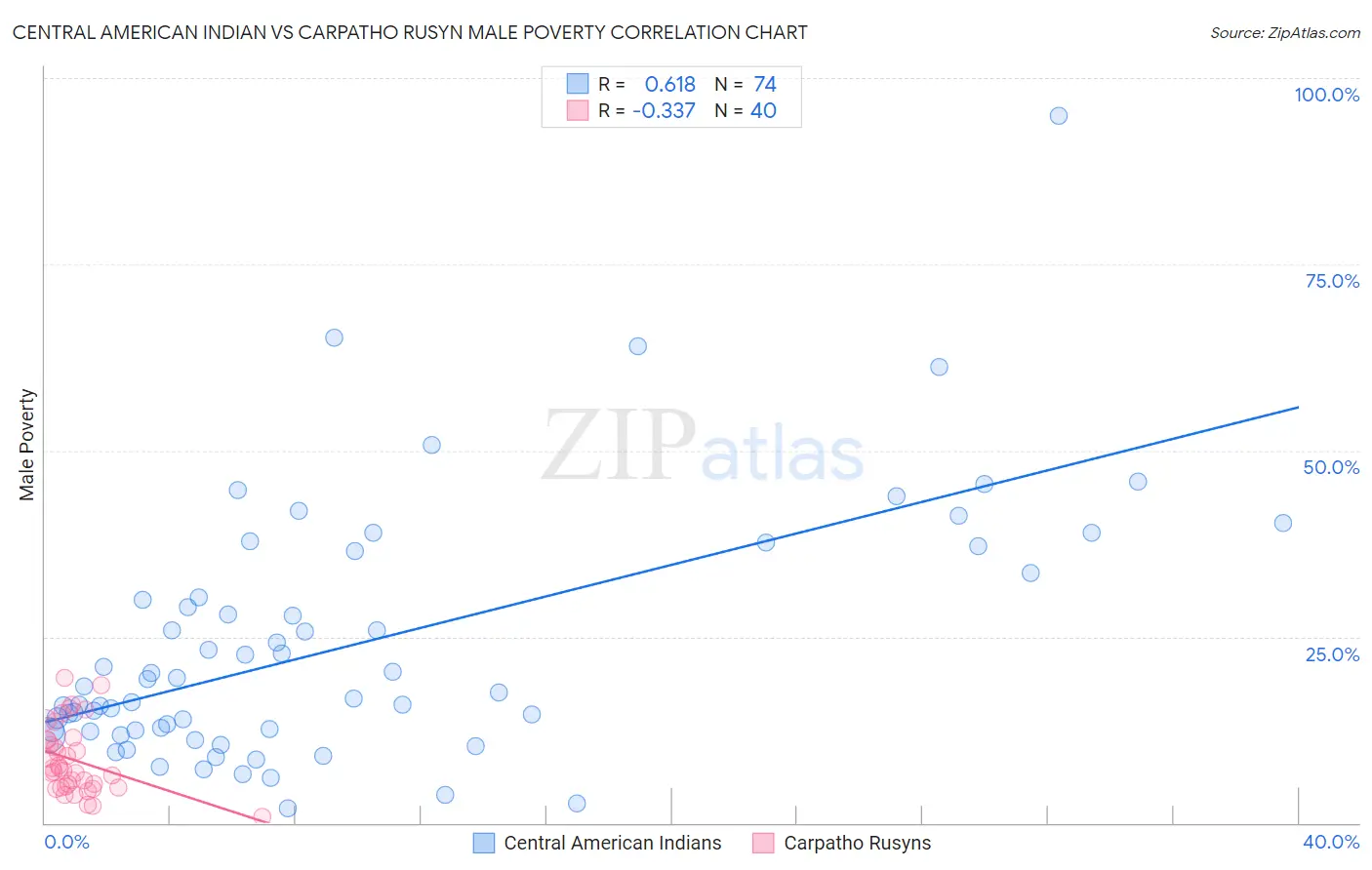 Central American Indian vs Carpatho Rusyn Male Poverty