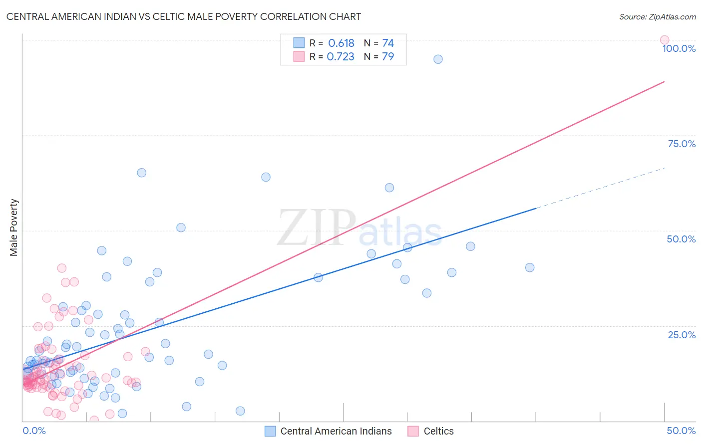 Central American Indian vs Celtic Male Poverty