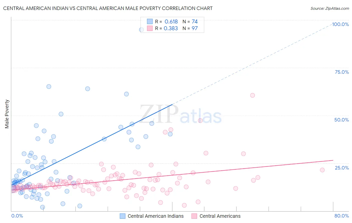 Central American Indian vs Central American Male Poverty