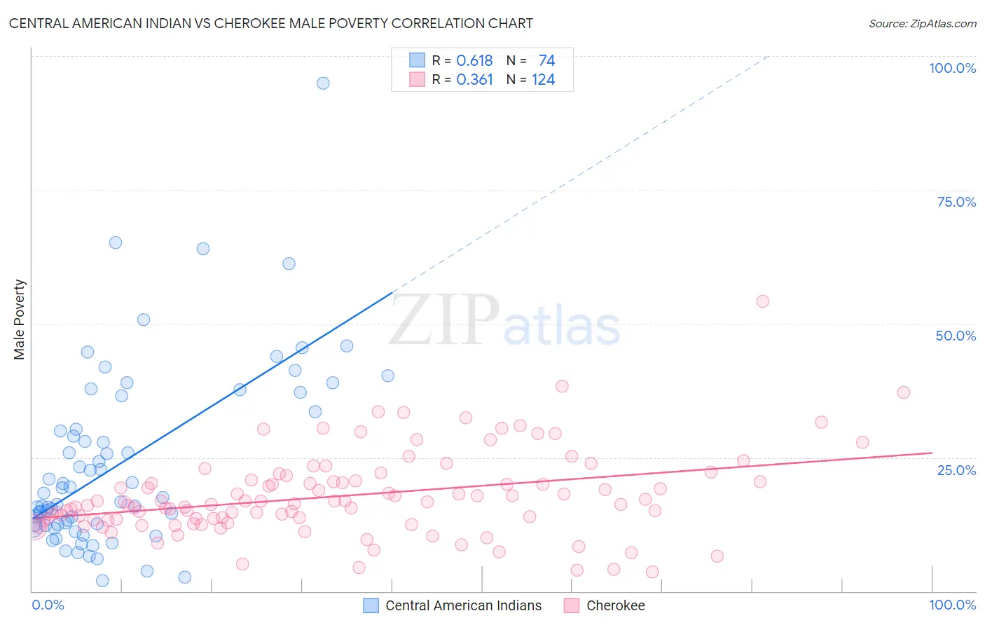 Central American Indian vs Cherokee Male Poverty